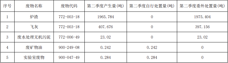 浙江佳境環(huán)保科技有限公司2022年第二季度固體廢物污染環(huán)境防治信息.png